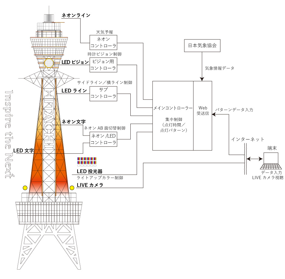 制御システムの概要